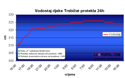 vodostaj_za_lj_portal