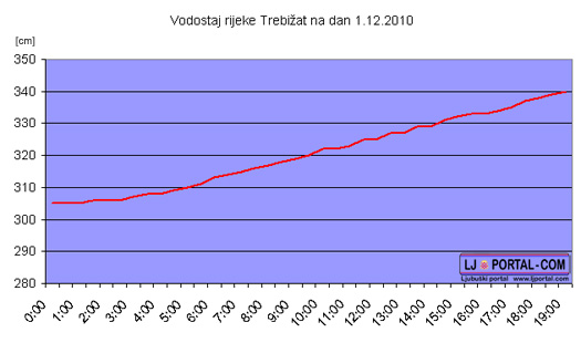 vodostaj_trebizat_1_12_2010