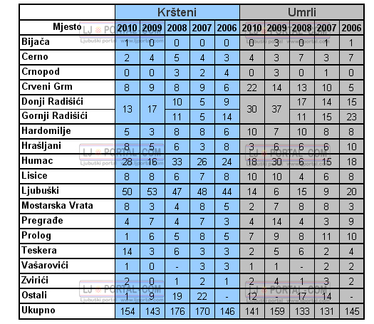 ljportal_zadnjih_5god