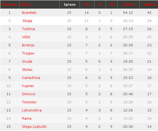 tablica_sloga_15kolo
