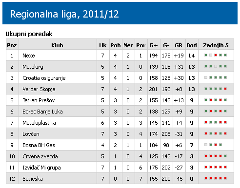 poredak_regionalna_liga