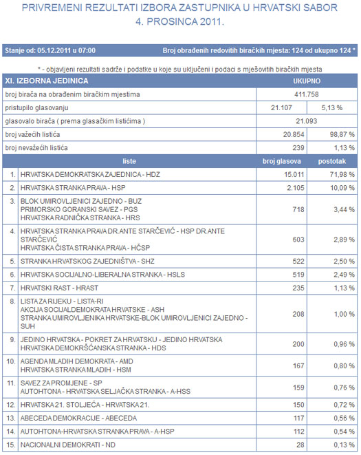 izbori_11_izborna_jedinica