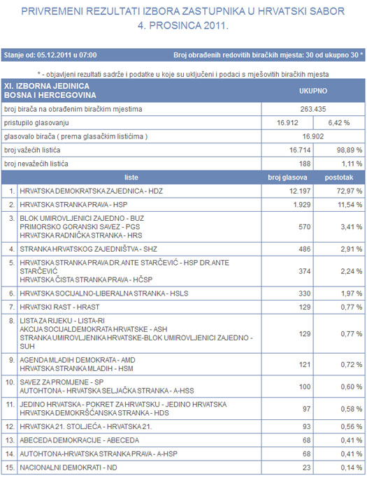 izbori_11_izborna_jedinica_bih