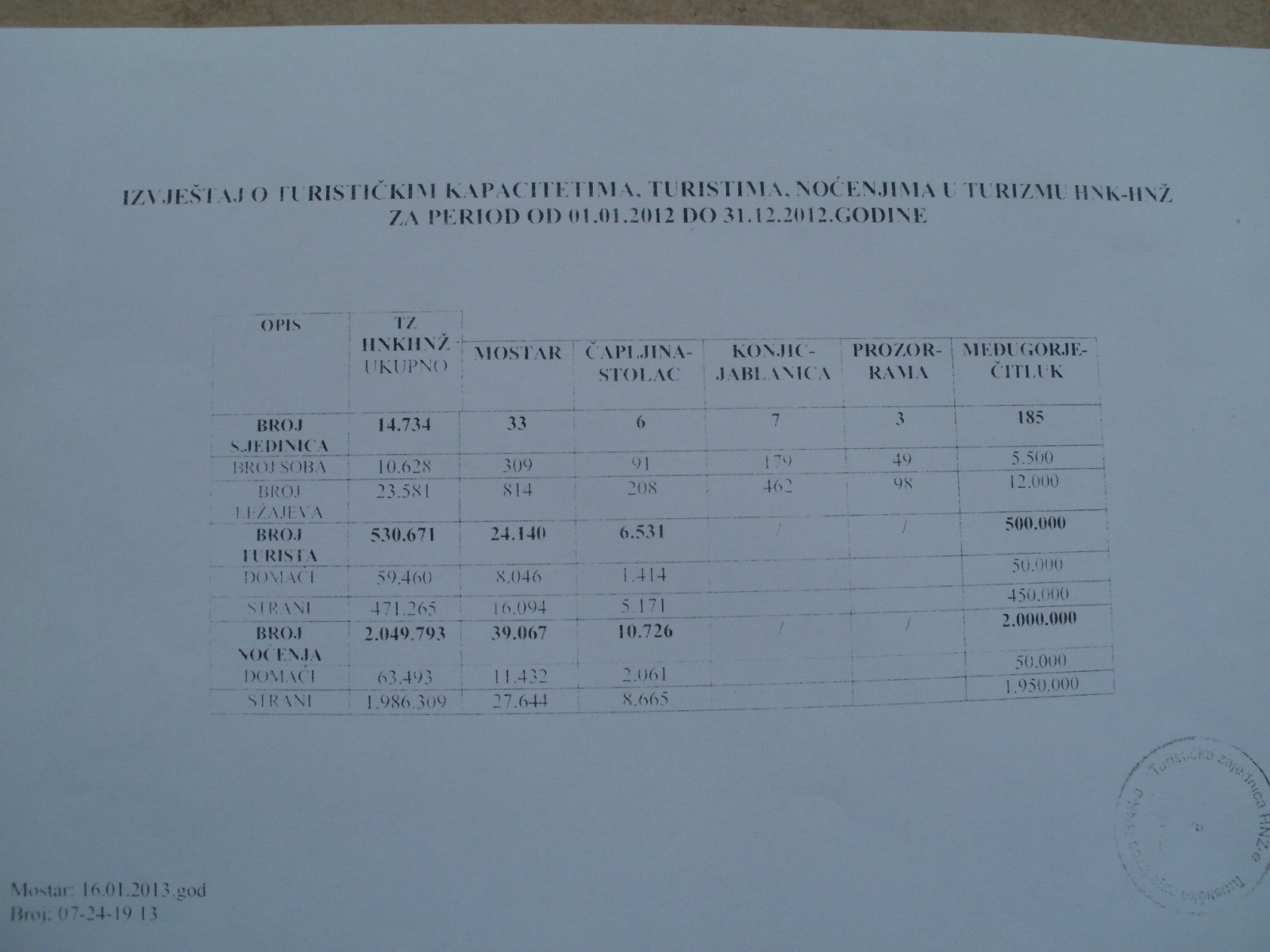 Turizam2-Sluzbeni podaci za 2012-tu