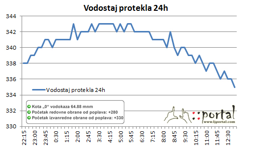 vodostaj protekla 24sata zaljportal