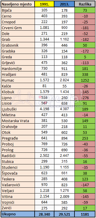 popis usporedno 91 13